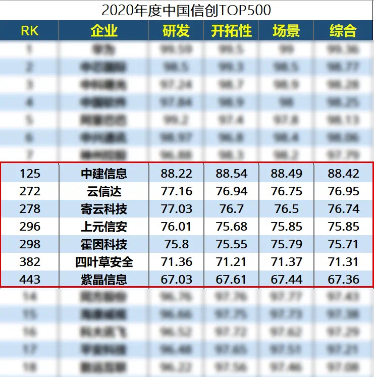 【基石之星】基石基金七家企业入围2020年度中国信创TOP500