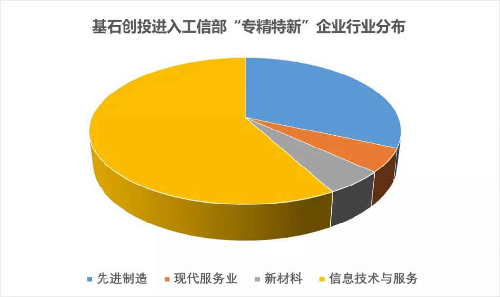 基石之星| 2021年“专精特新”专榜