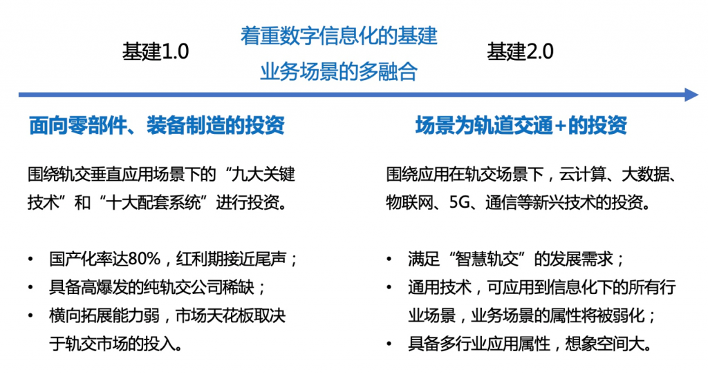 基石炼金｜新基建下围绕轨道交通的投资逻辑