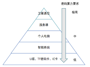 基石炼金｜高性能密码芯片将成为5G云时代最重要的元件之一