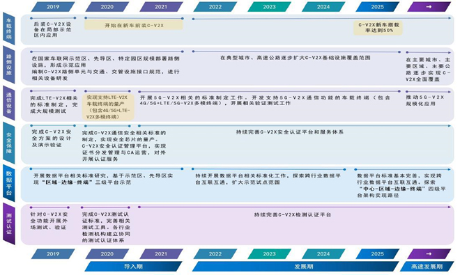 基石炼金｜中国发力C-V2X车路协同建设，“智慧的路”辅佐“聪明的车”