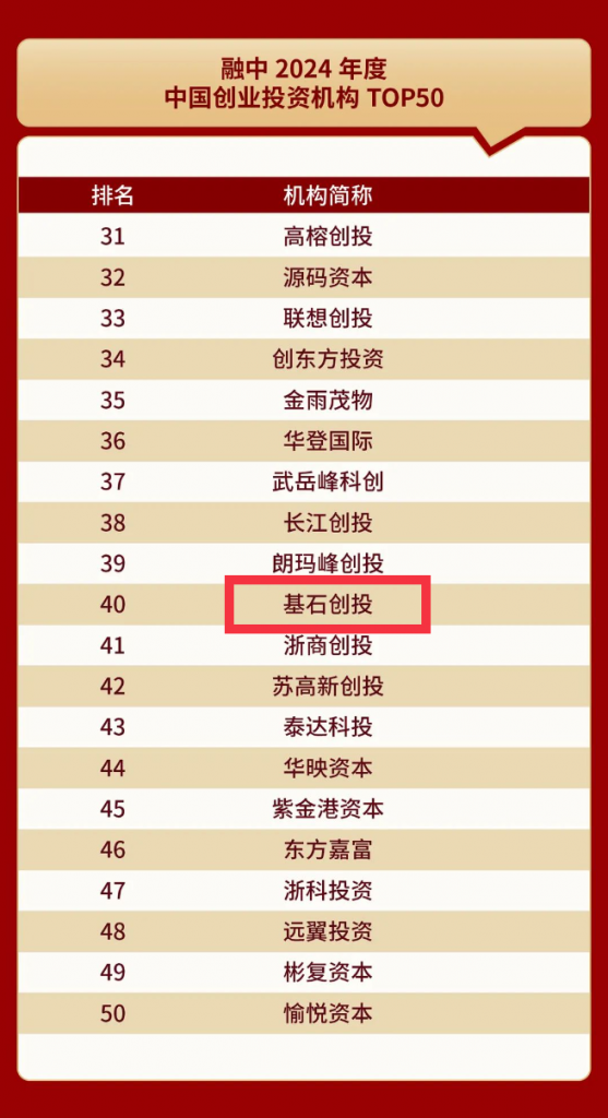 <a href="https://mp.weixin.qq.com/s/XNEo9zjODI1wGu2Tm9zGyQ">喜报｜基石创投荣获“融中2024年度中国创业投资机构TOP50”</a>