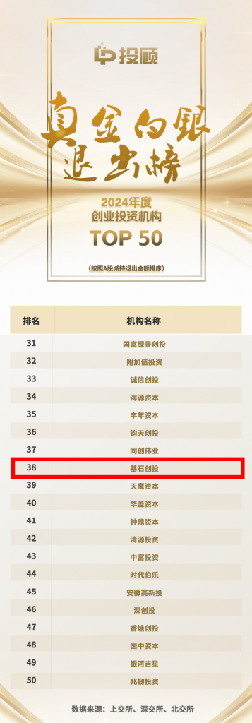 <a href="https://mp.weixin.qq.com/s/UTsbq08DNEHYo6Tknu_4qw">喜报｜基石创投获“真金白银退出榜”2024年度创业投资机构TOP50</a>